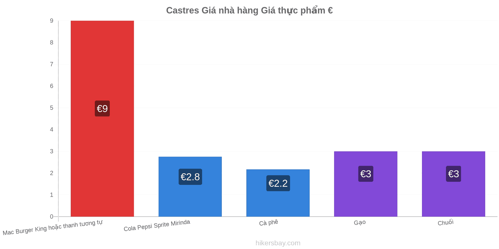 Castres thay đổi giá cả hikersbay.com