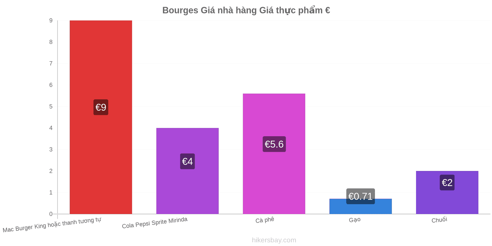 Bourges thay đổi giá cả hikersbay.com