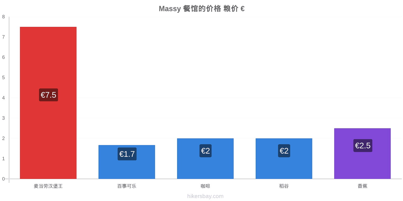 Massy 价格变动 hikersbay.com