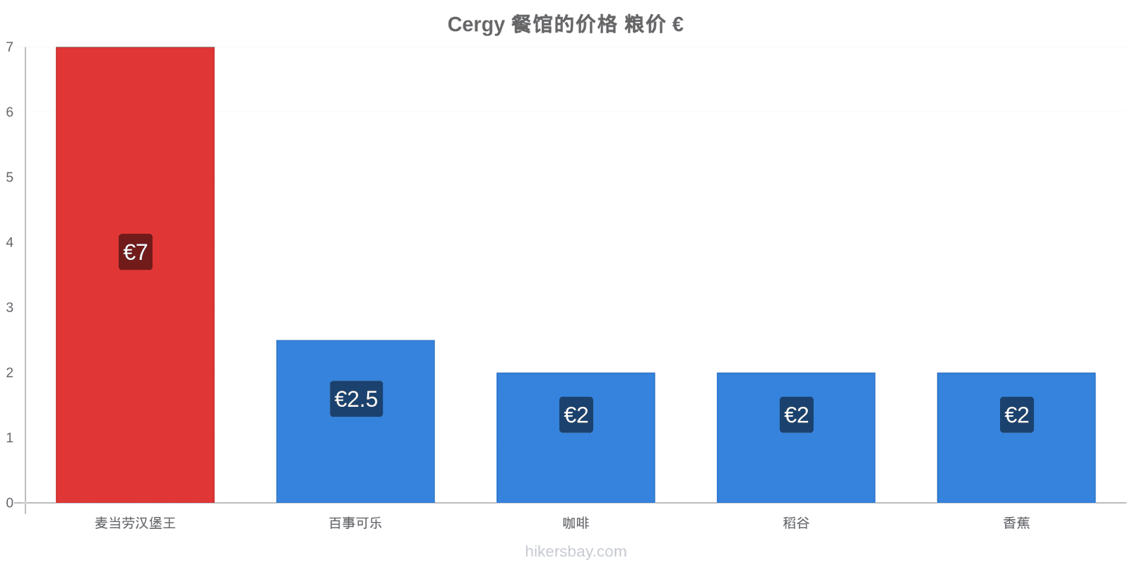 Cergy 价格变动 hikersbay.com