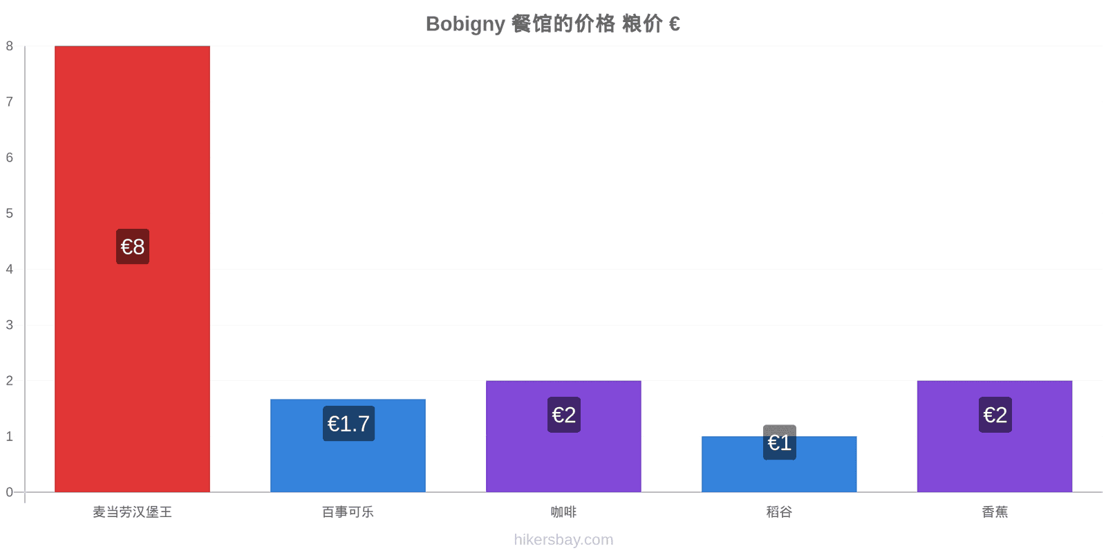 Bobigny 价格变动 hikersbay.com