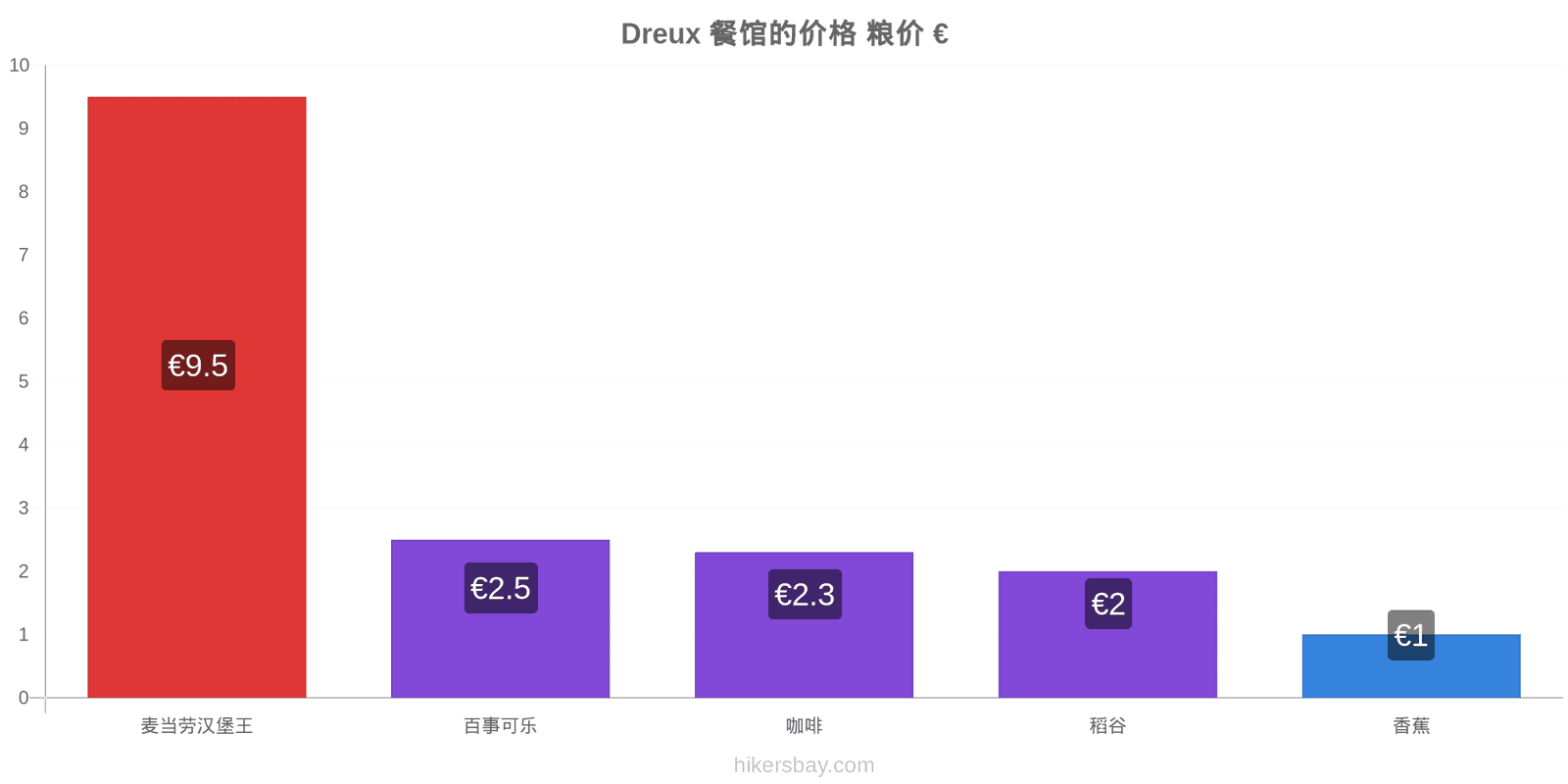 Dreux 价格变动 hikersbay.com