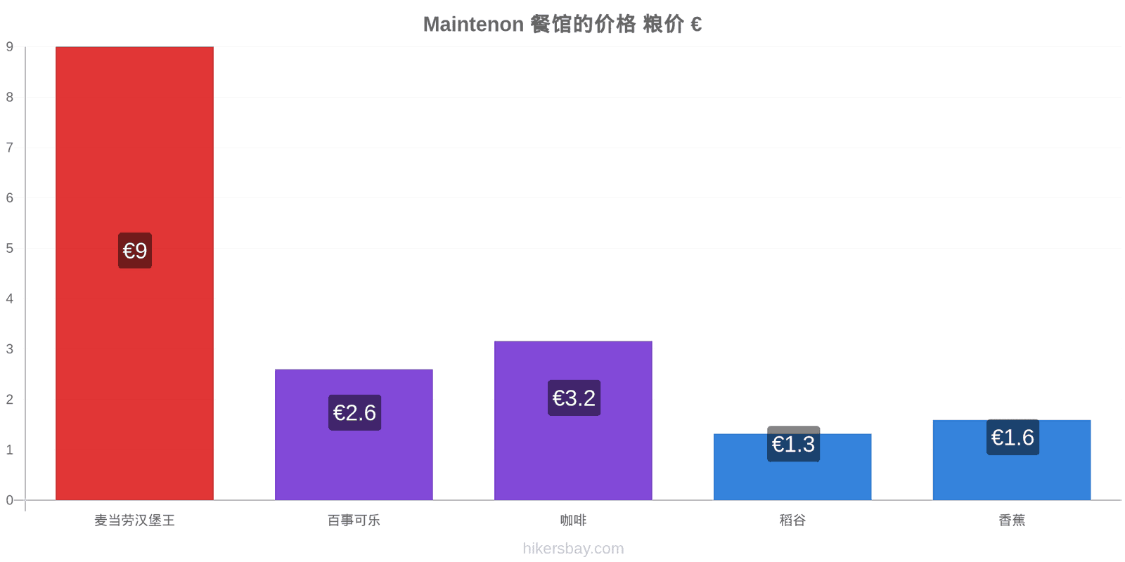 Maintenon 价格变动 hikersbay.com