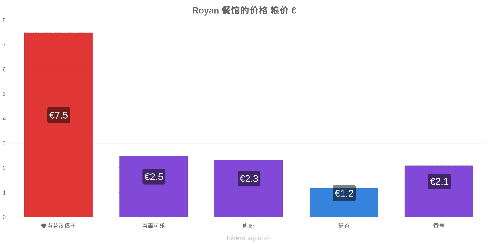 Royan 价格变动 hikersbay.com