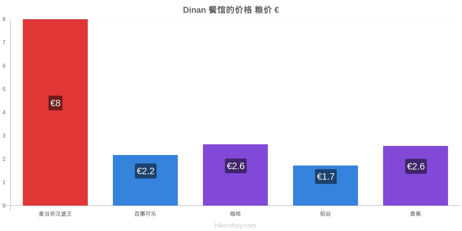 Dinan 价格变动 hikersbay.com