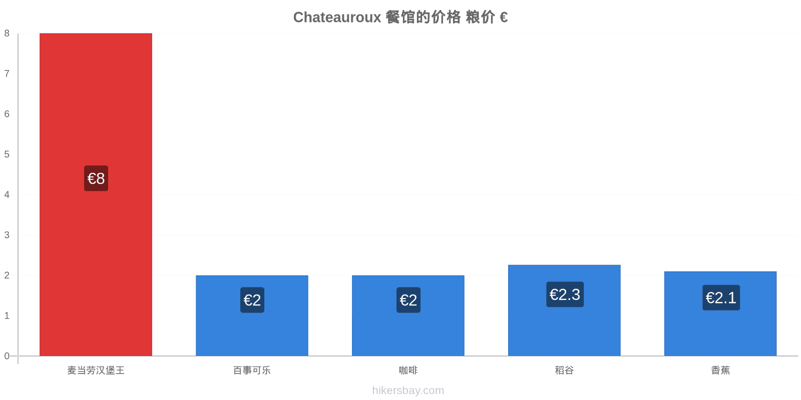 Chateauroux 价格变动 hikersbay.com