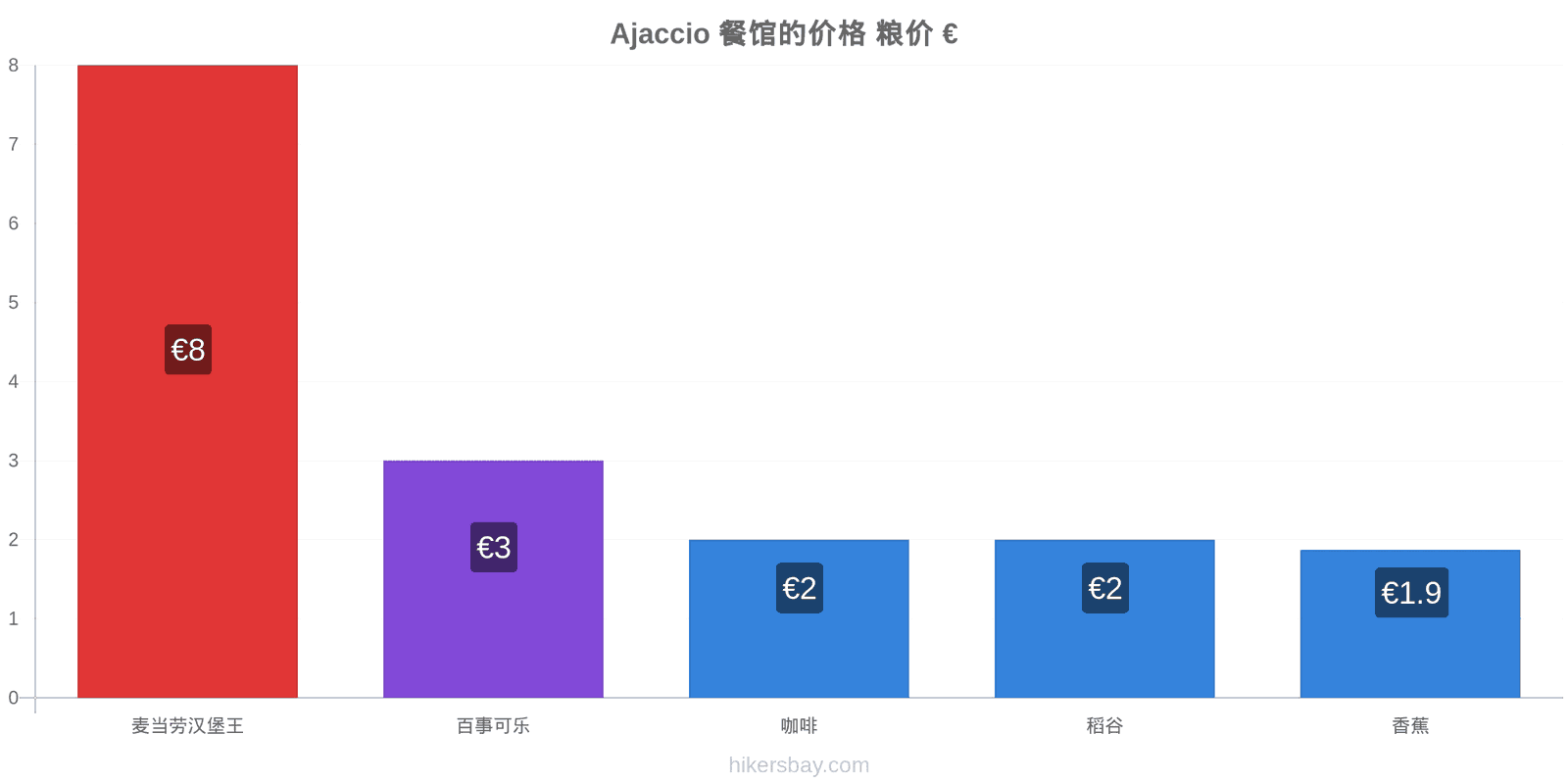 Ajaccio 价格变动 hikersbay.com