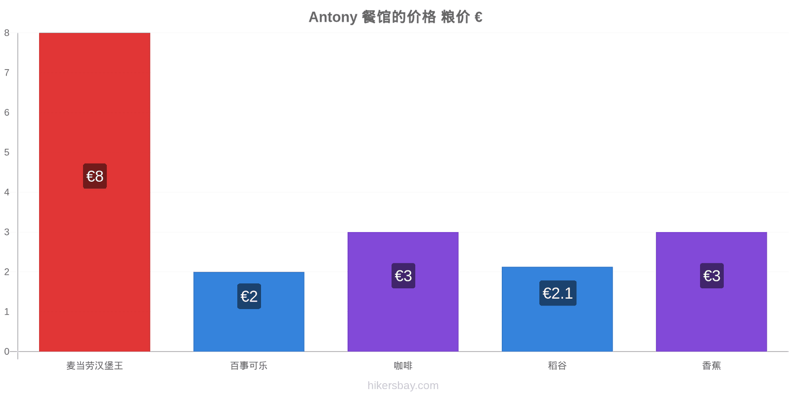 Antony 价格变动 hikersbay.com