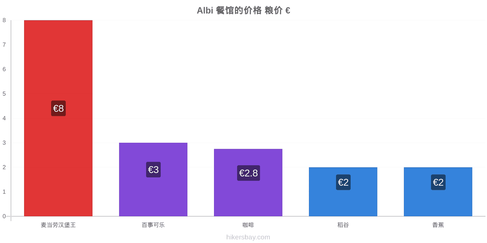 Albi 价格变动 hikersbay.com