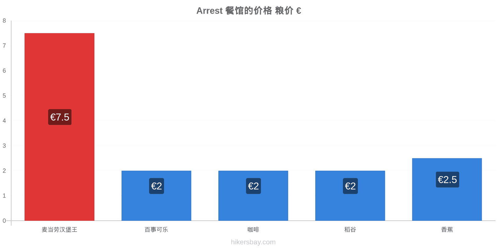 Arrest 价格变动 hikersbay.com