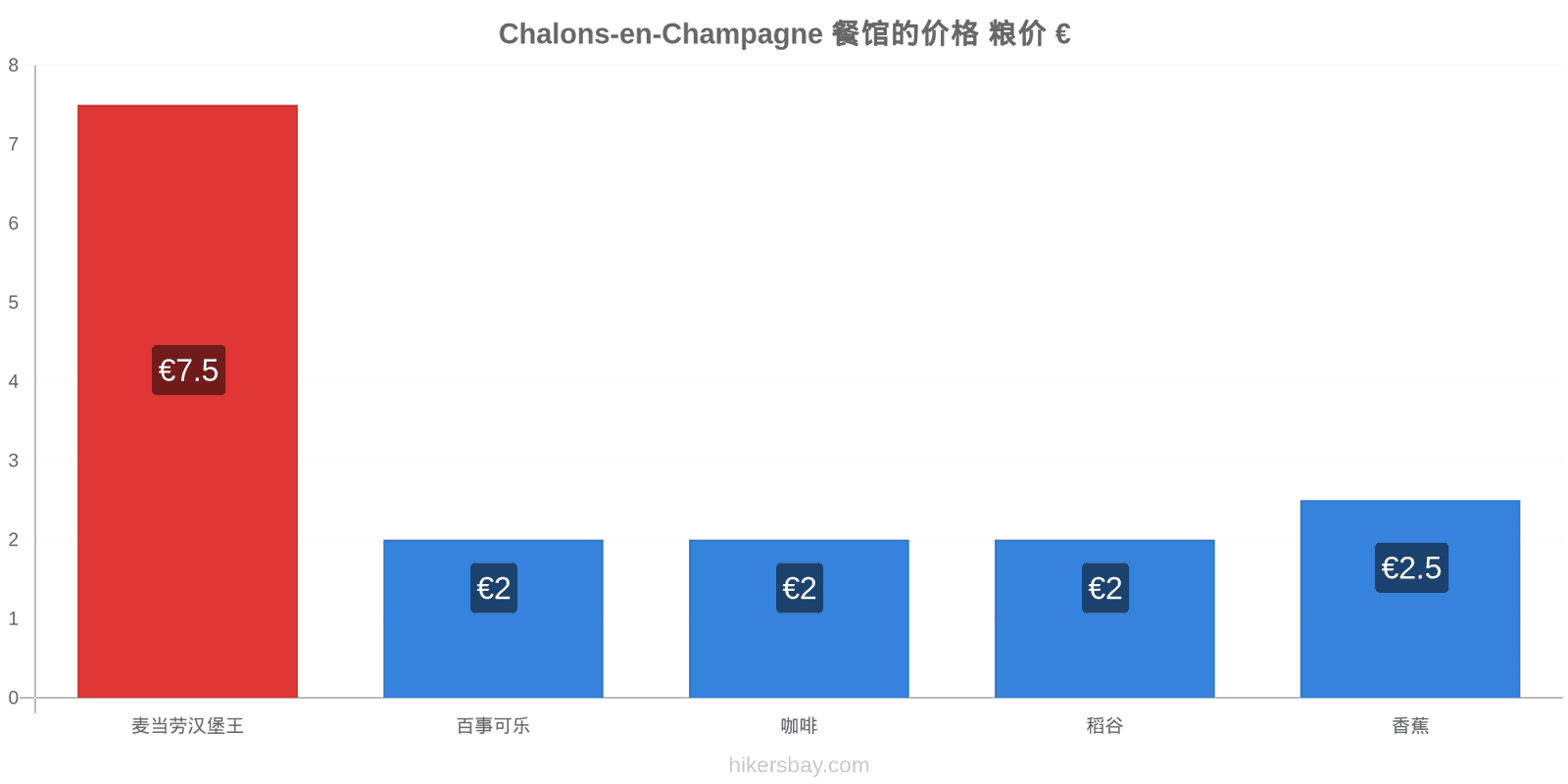 Chalons-en-Champagne 价格变动 hikersbay.com