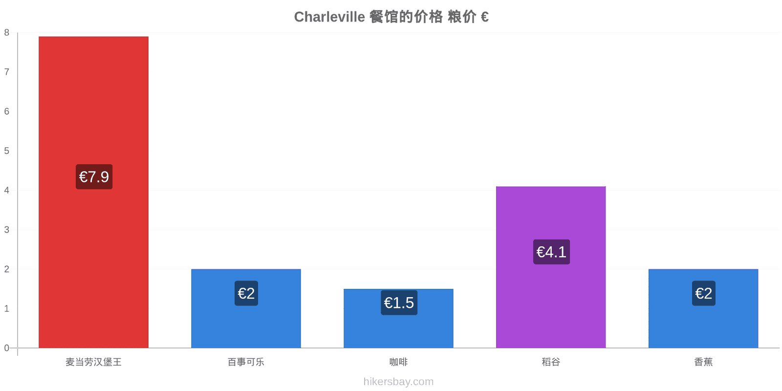 Charleville 价格变动 hikersbay.com