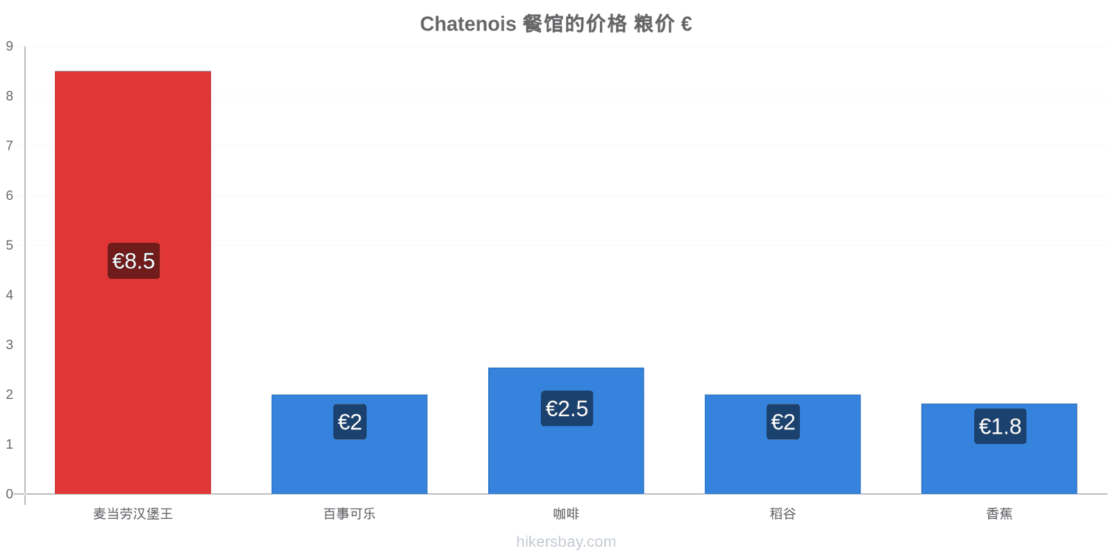 Chatenois 价格变动 hikersbay.com