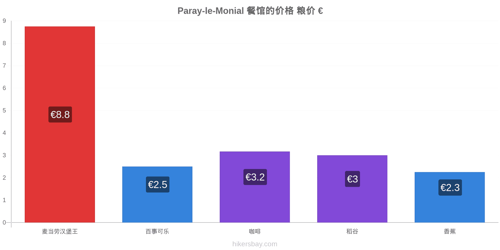 Paray-le-Monial 价格变动 hikersbay.com