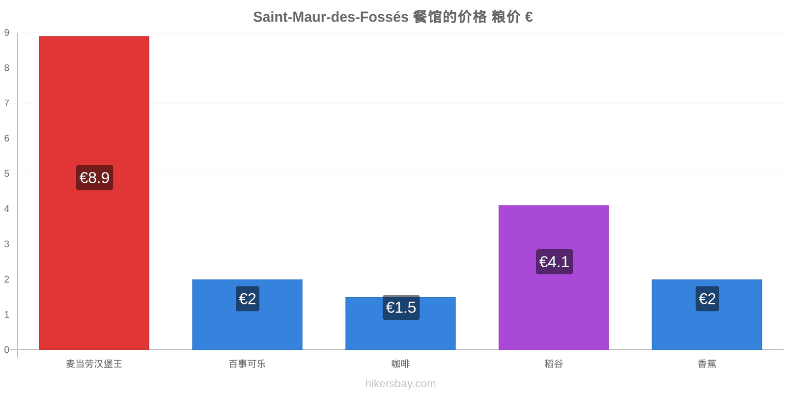 Saint-Maur-des-Fossés 价格变动 hikersbay.com