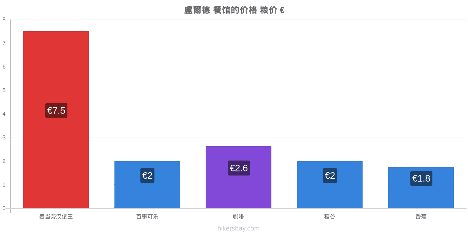 盧爾德 价格变动 hikersbay.com