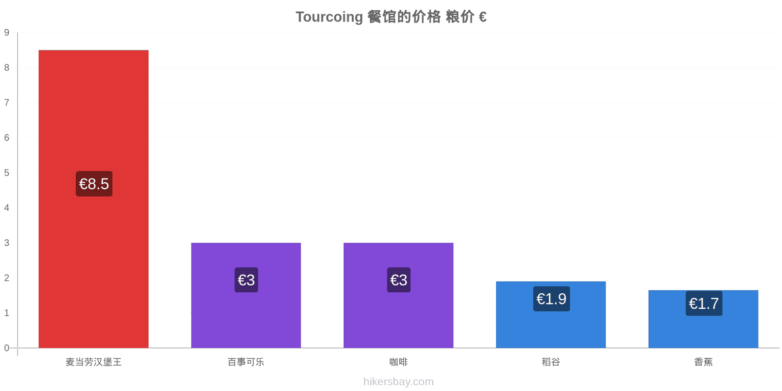 Tourcoing 价格变动 hikersbay.com