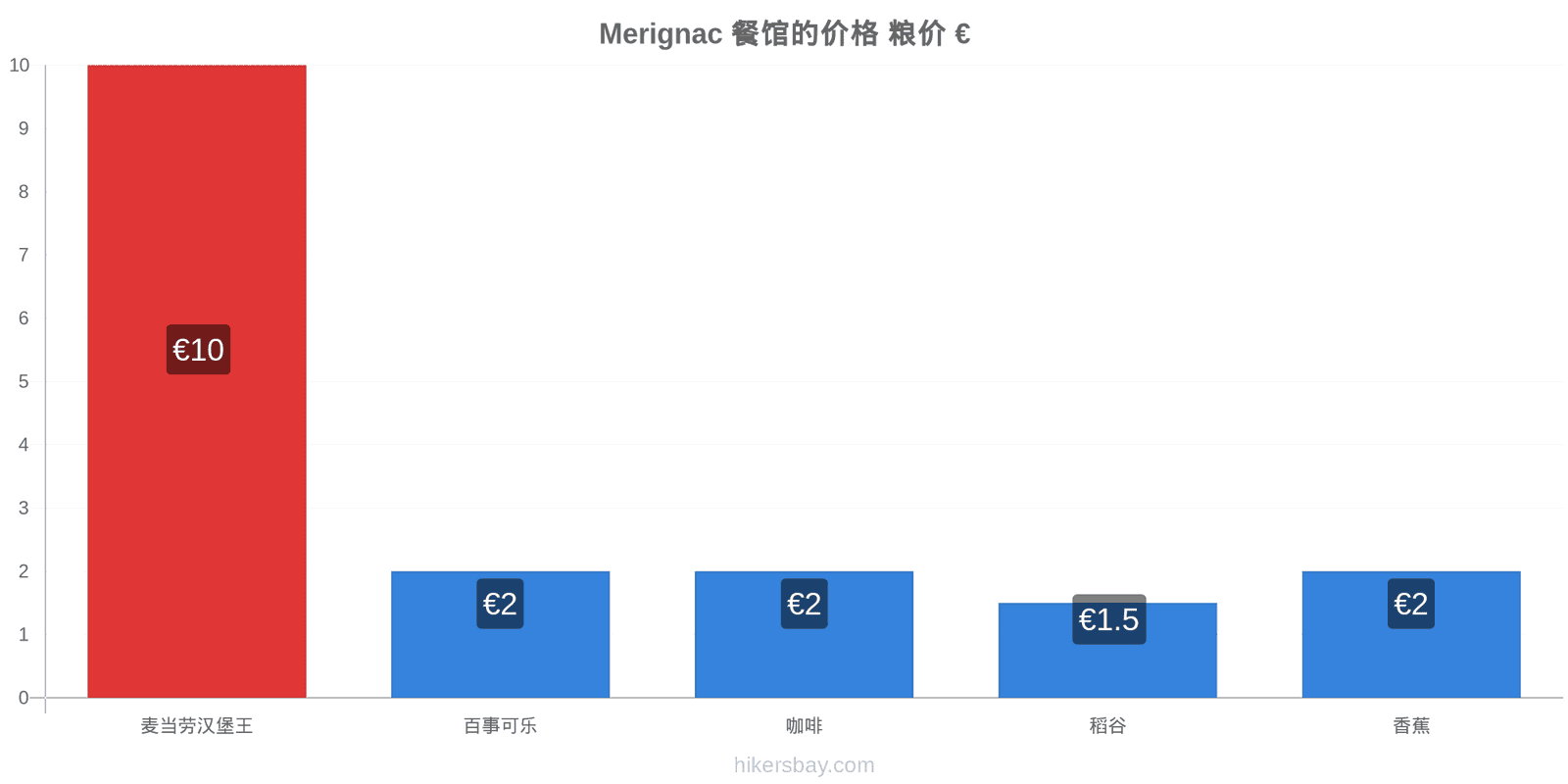 Merignac 价格变动 hikersbay.com