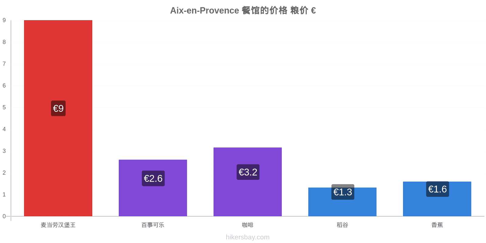 Aix-en-Provence 价格变动 hikersbay.com