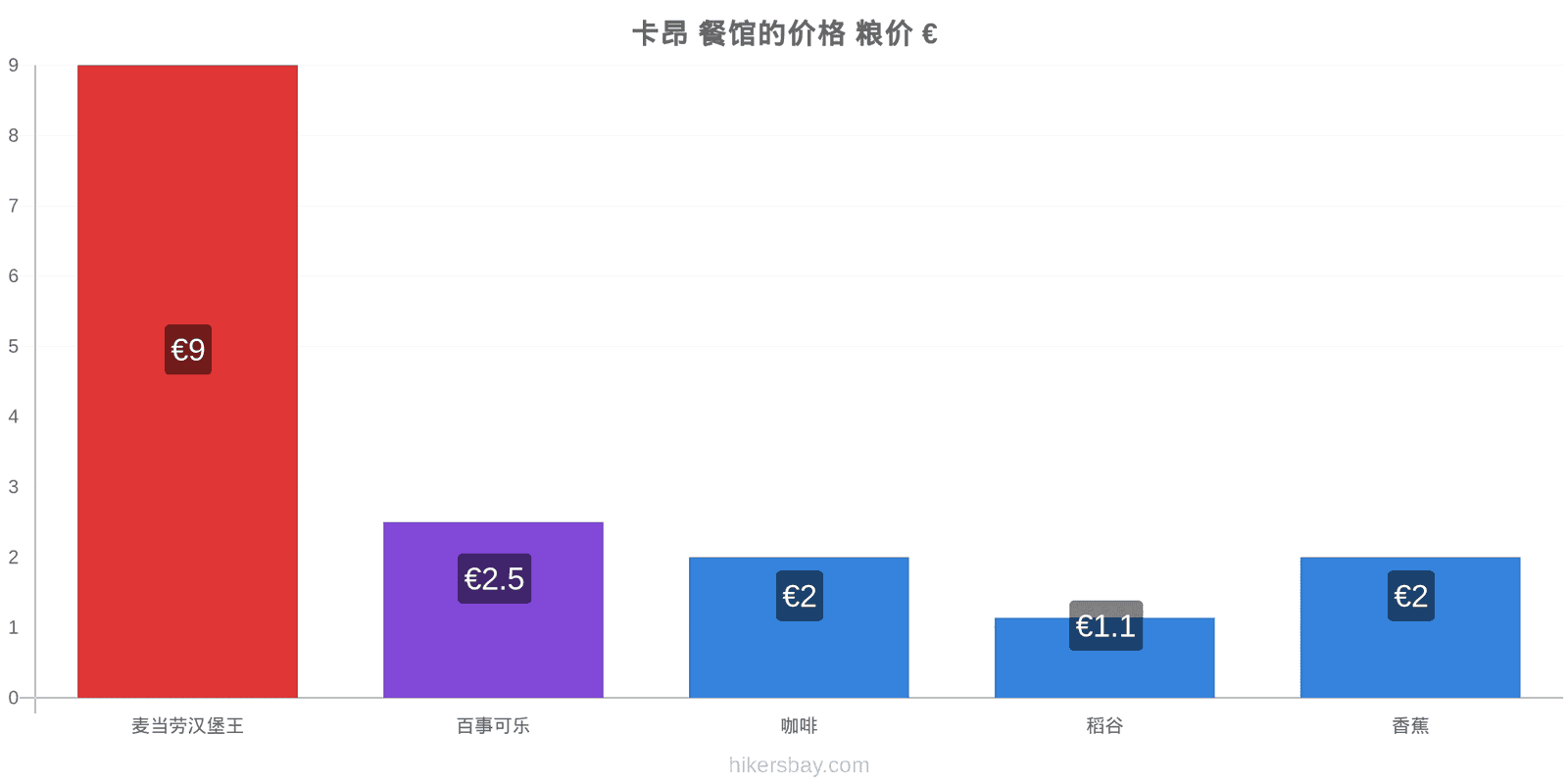 卡昂 价格变动 hikersbay.com