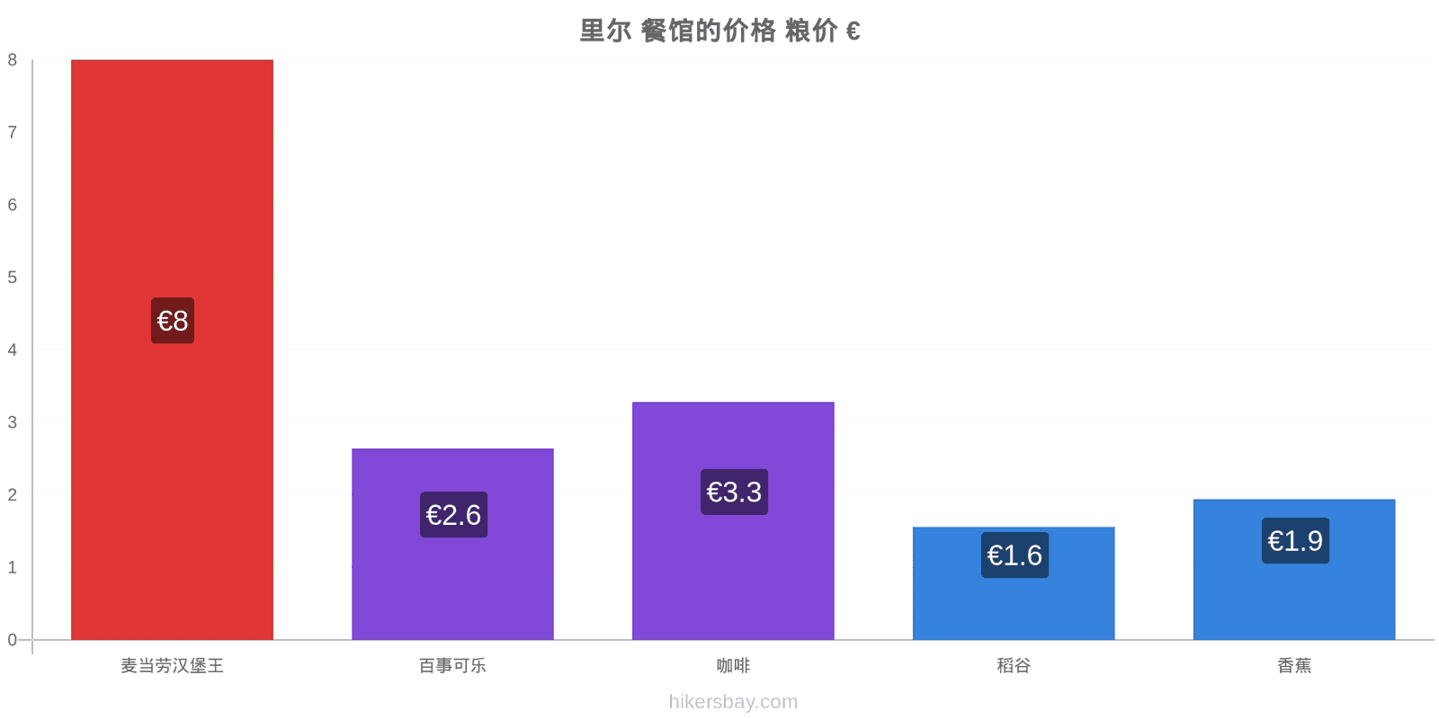 里尔 价格变动 hikersbay.com