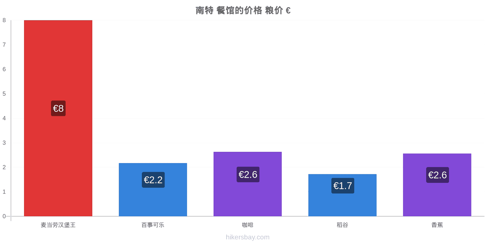 南特 价格变动 hikersbay.com