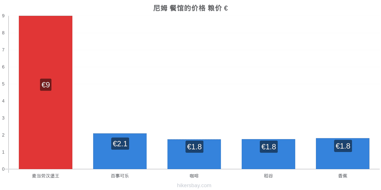 尼姆 价格变动 hikersbay.com