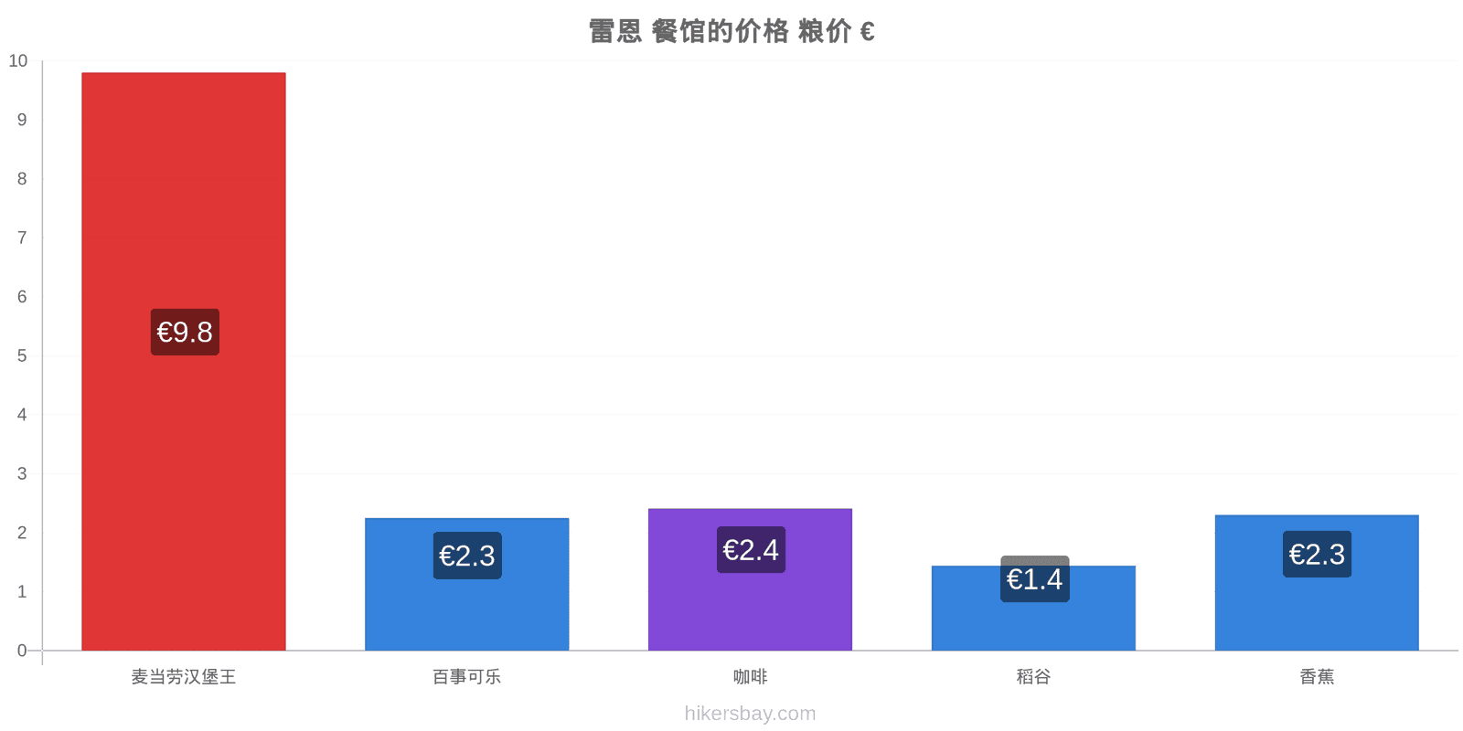 雷恩 价格变动 hikersbay.com