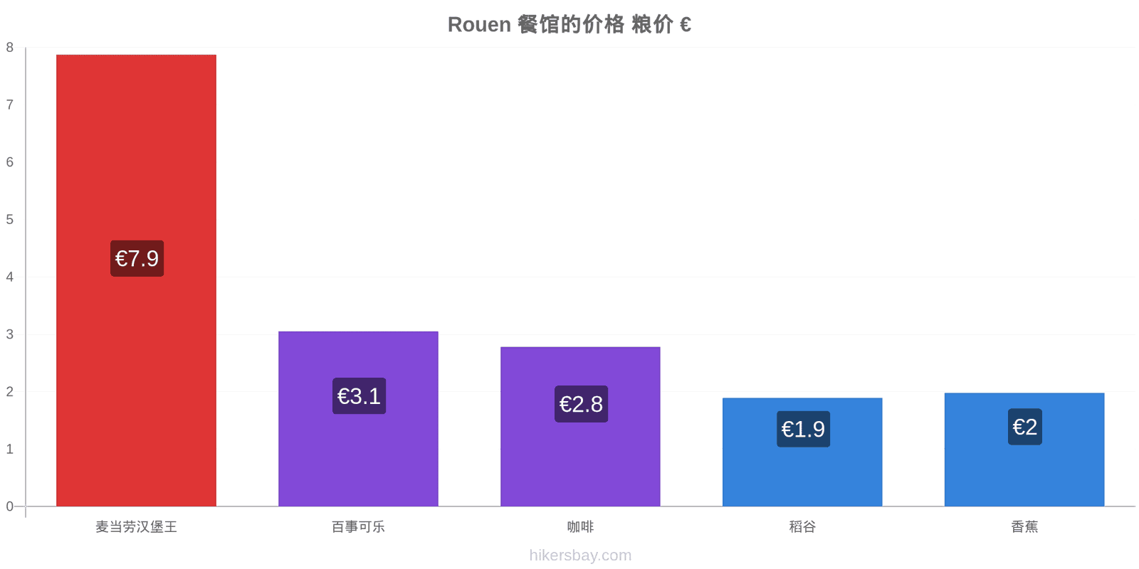 Rouen 价格变动 hikersbay.com