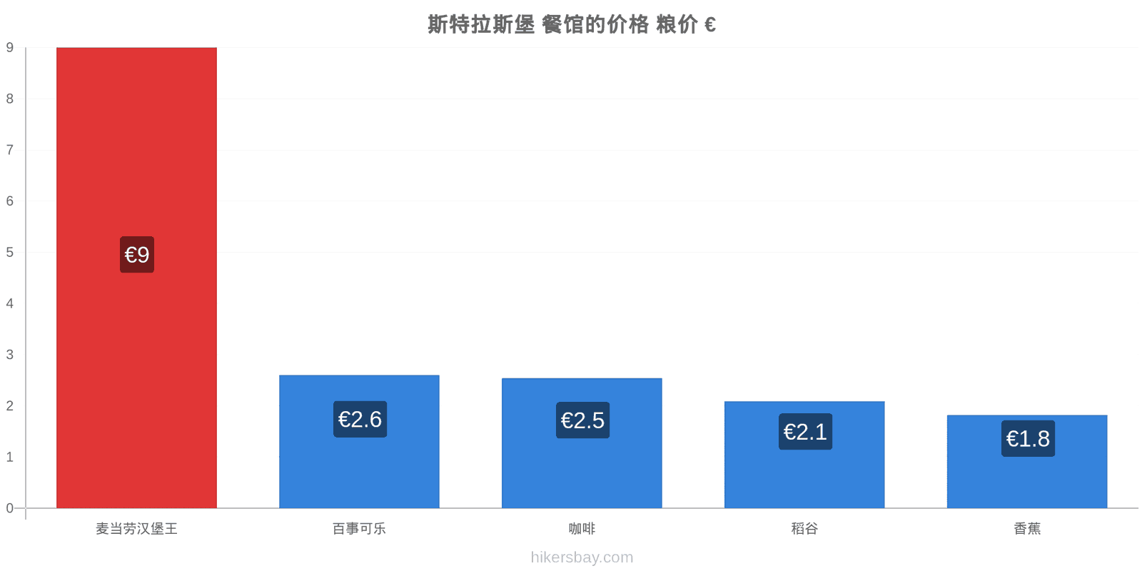 斯特拉斯堡 价格变动 hikersbay.com