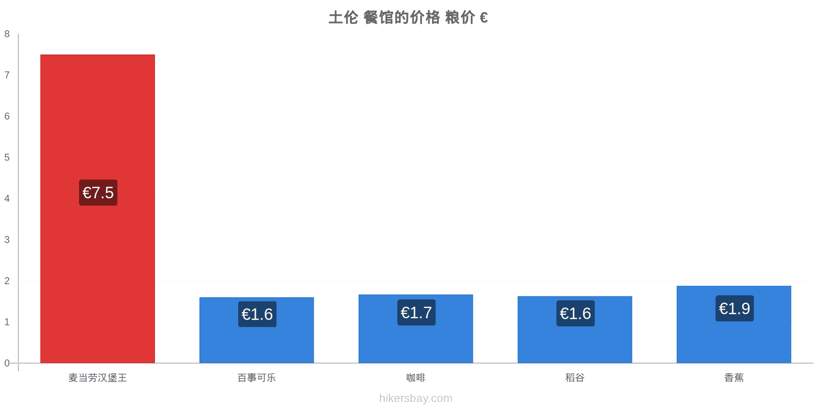 土伦 价格变动 hikersbay.com