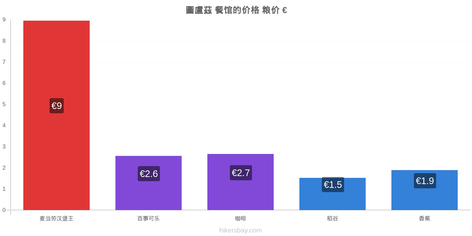 圖盧茲 价格变动 hikersbay.com