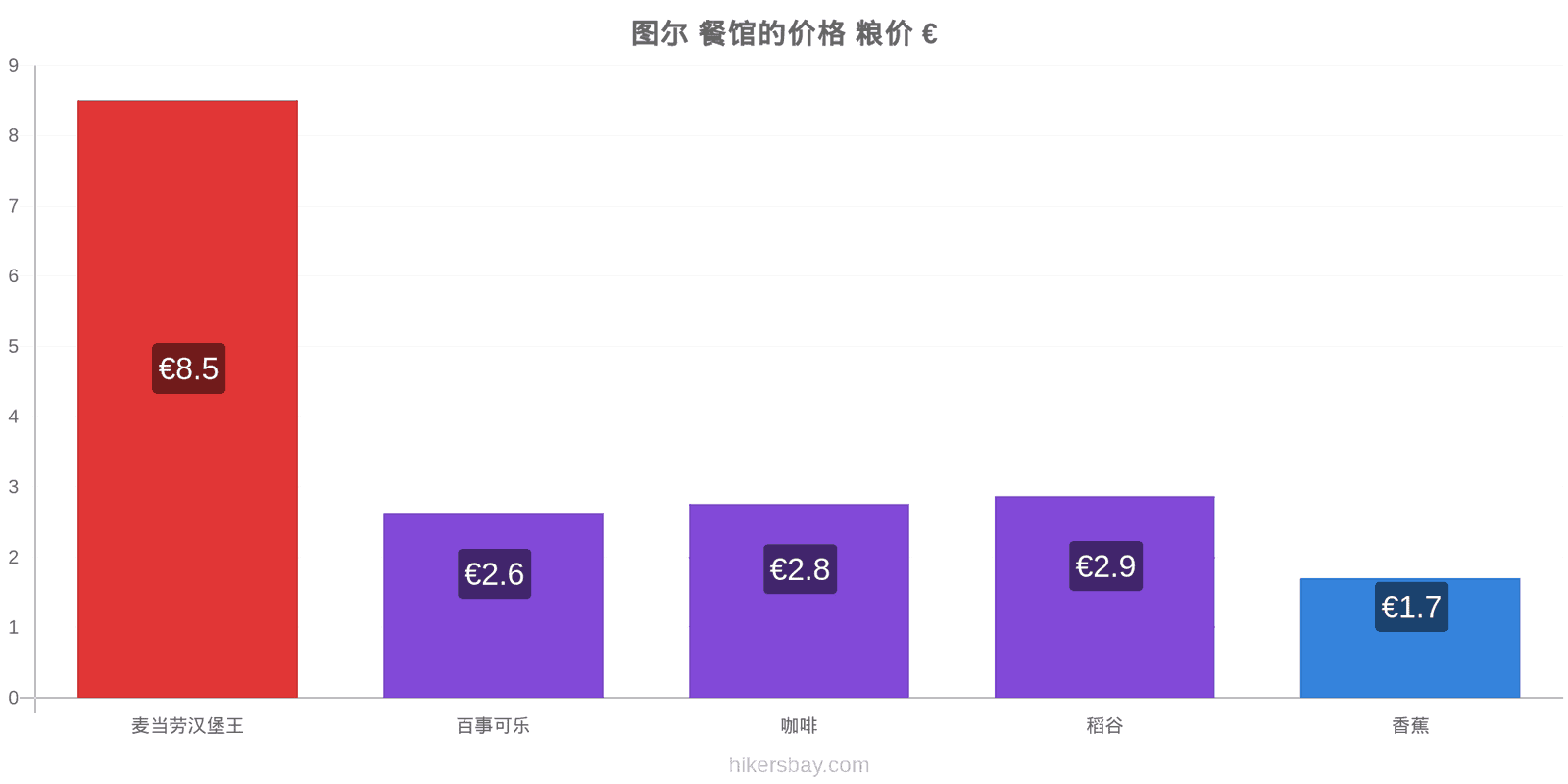 图尔 价格变动 hikersbay.com