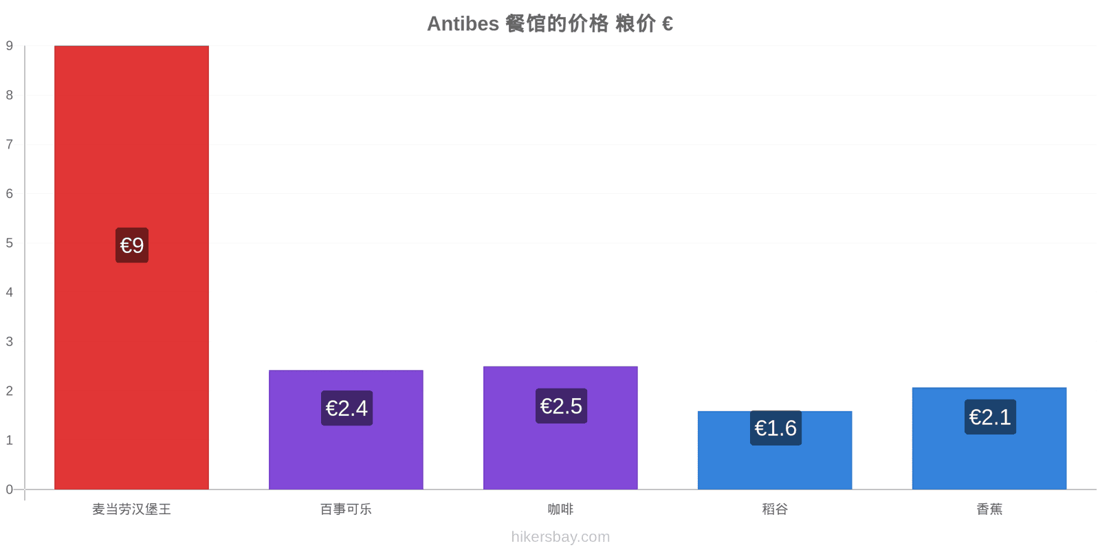 Antibes 价格变动 hikersbay.com