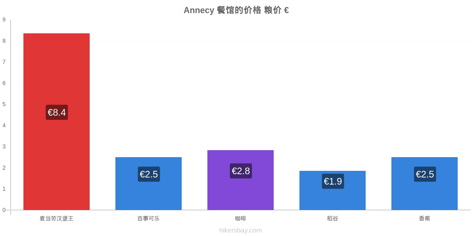 Annecy 价格变动 hikersbay.com