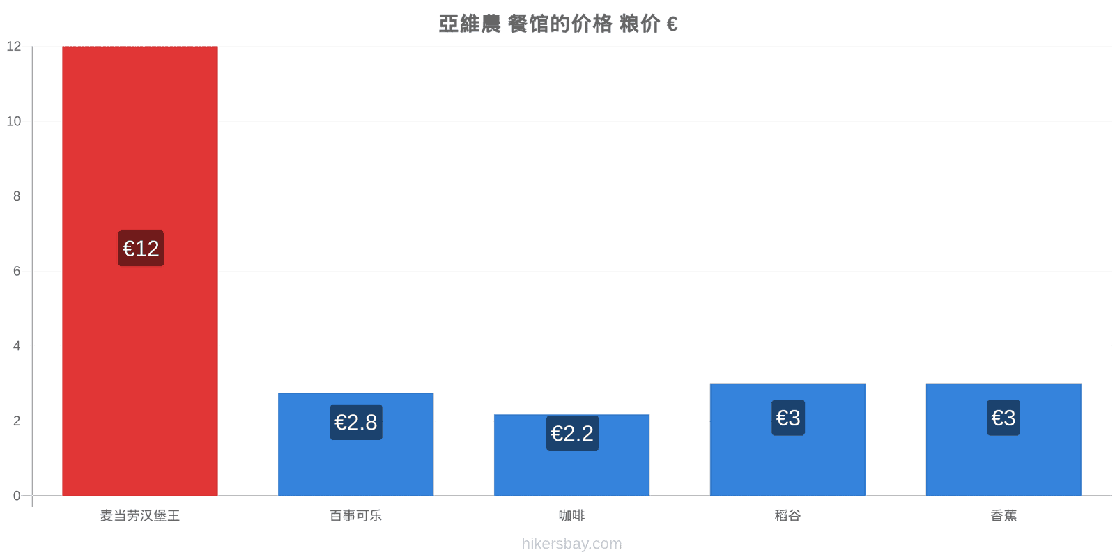 亞維農 价格变动 hikersbay.com