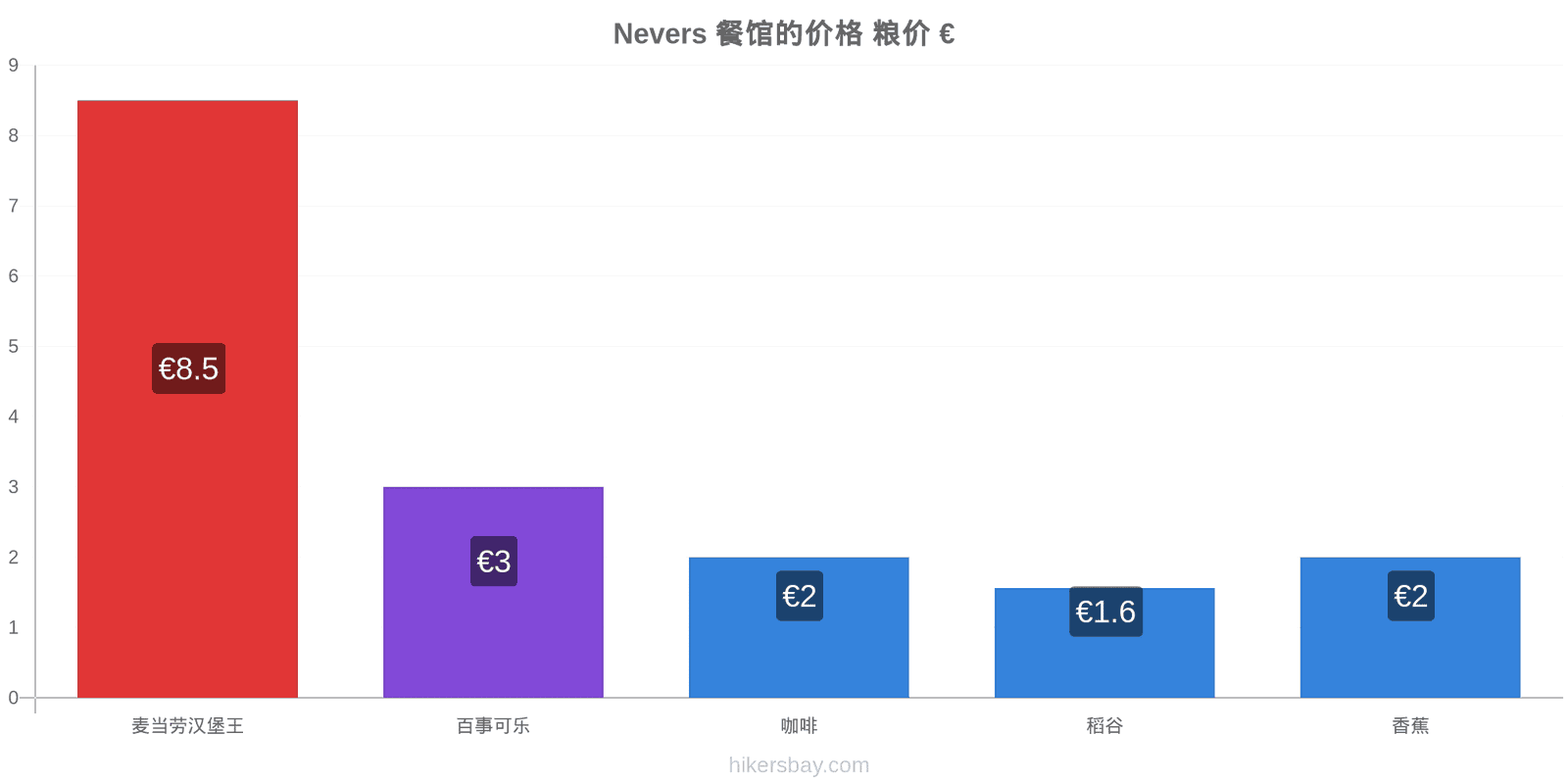 Nevers 价格变动 hikersbay.com