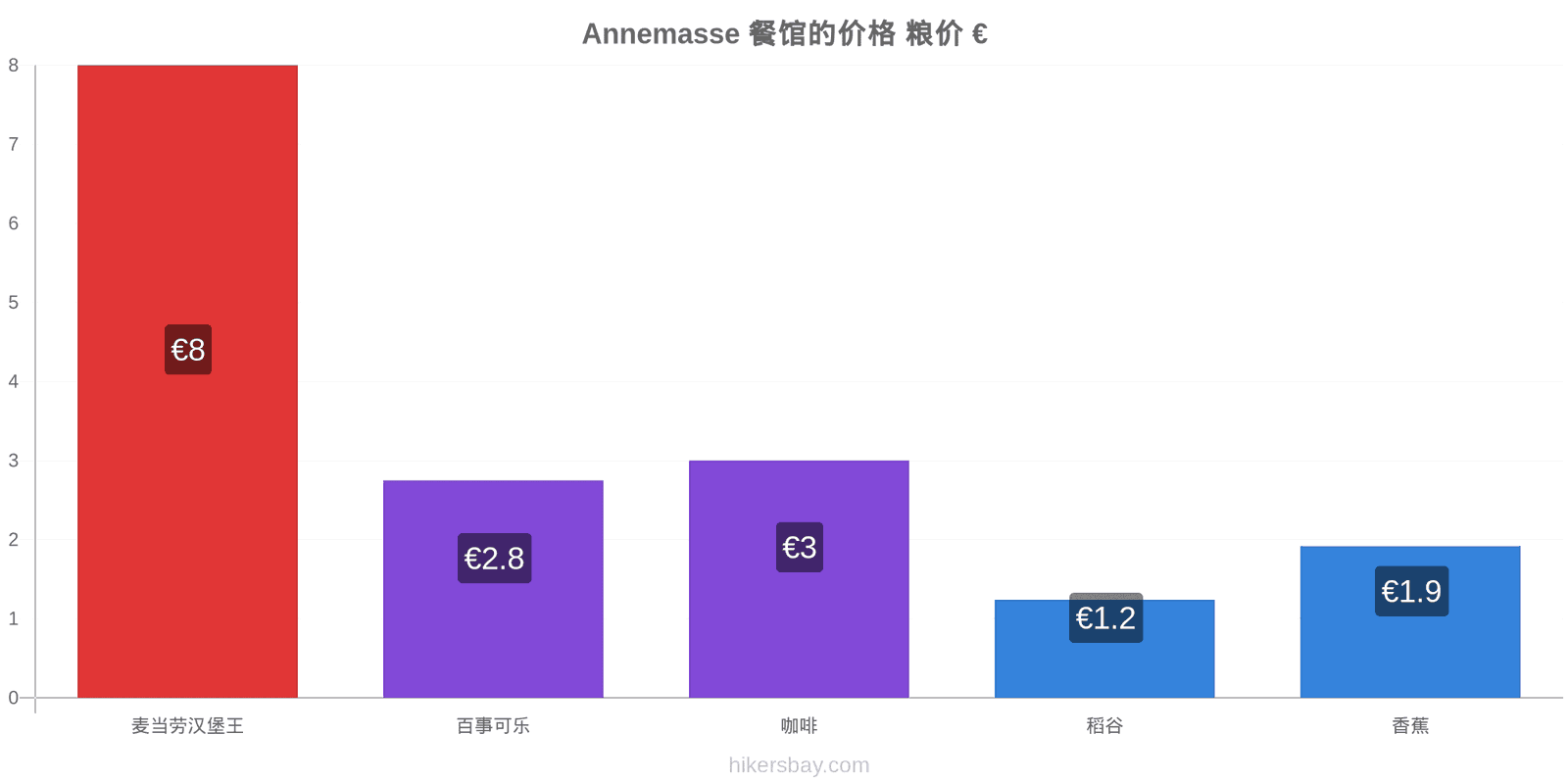 Annemasse 价格变动 hikersbay.com