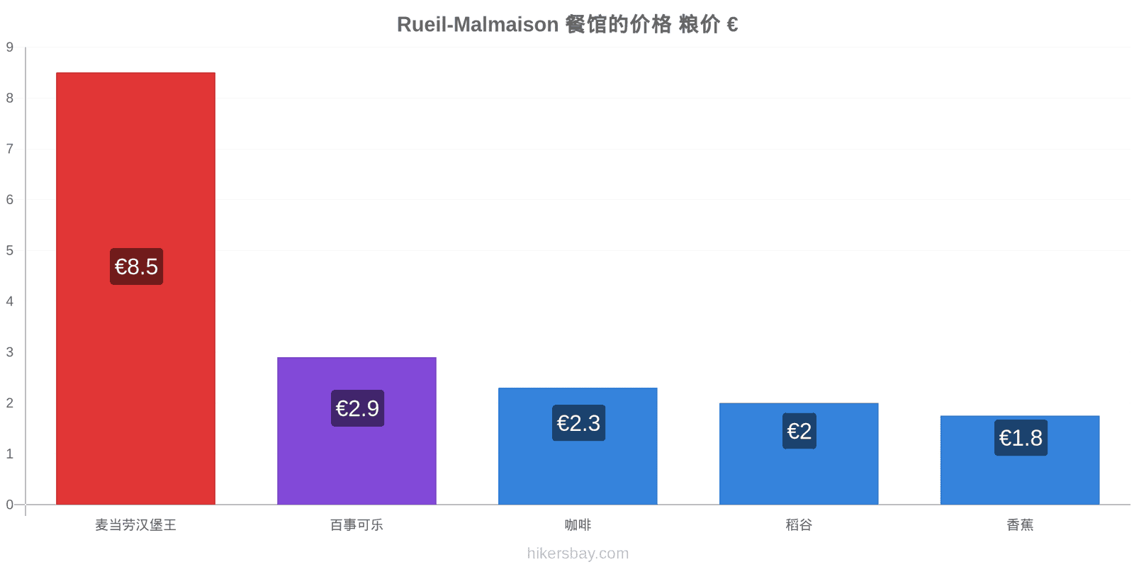 Rueil-Malmaison 价格变动 hikersbay.com