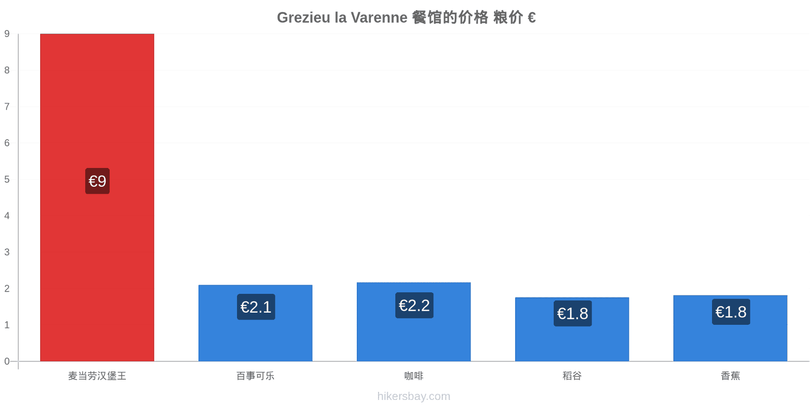 Grezieu la Varenne 价格变动 hikersbay.com