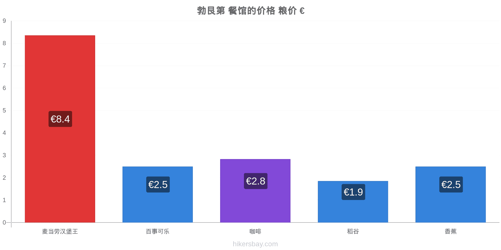 勃艮第 价格变动 hikersbay.com