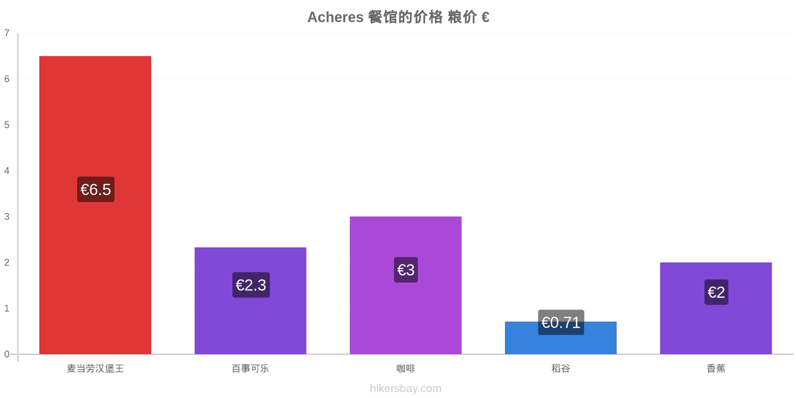 Acheres 价格变动 hikersbay.com