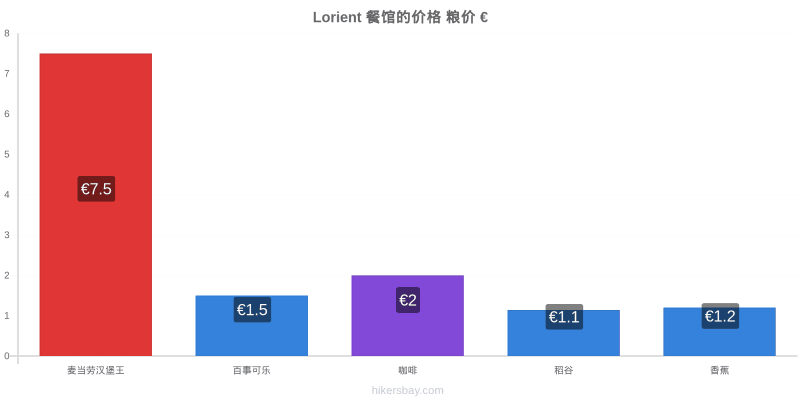 Lorient 价格变动 hikersbay.com