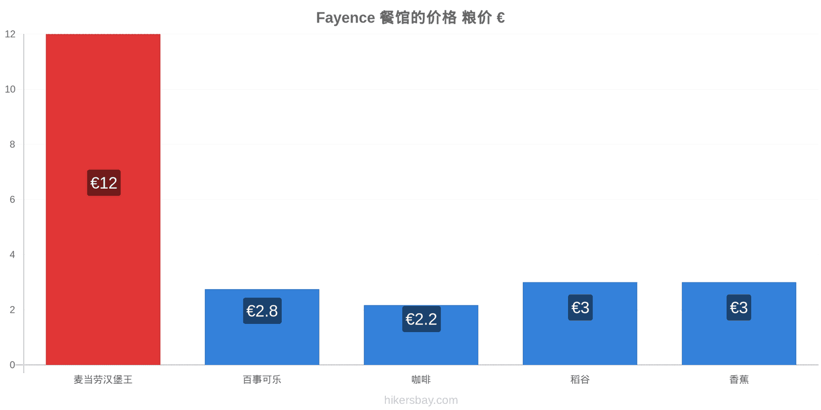 Fayence 价格变动 hikersbay.com