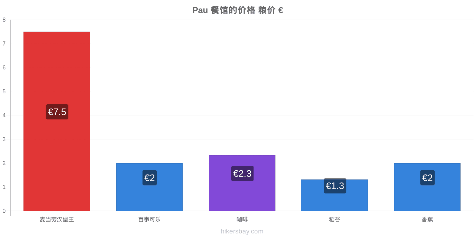 Pau 价格变动 hikersbay.com