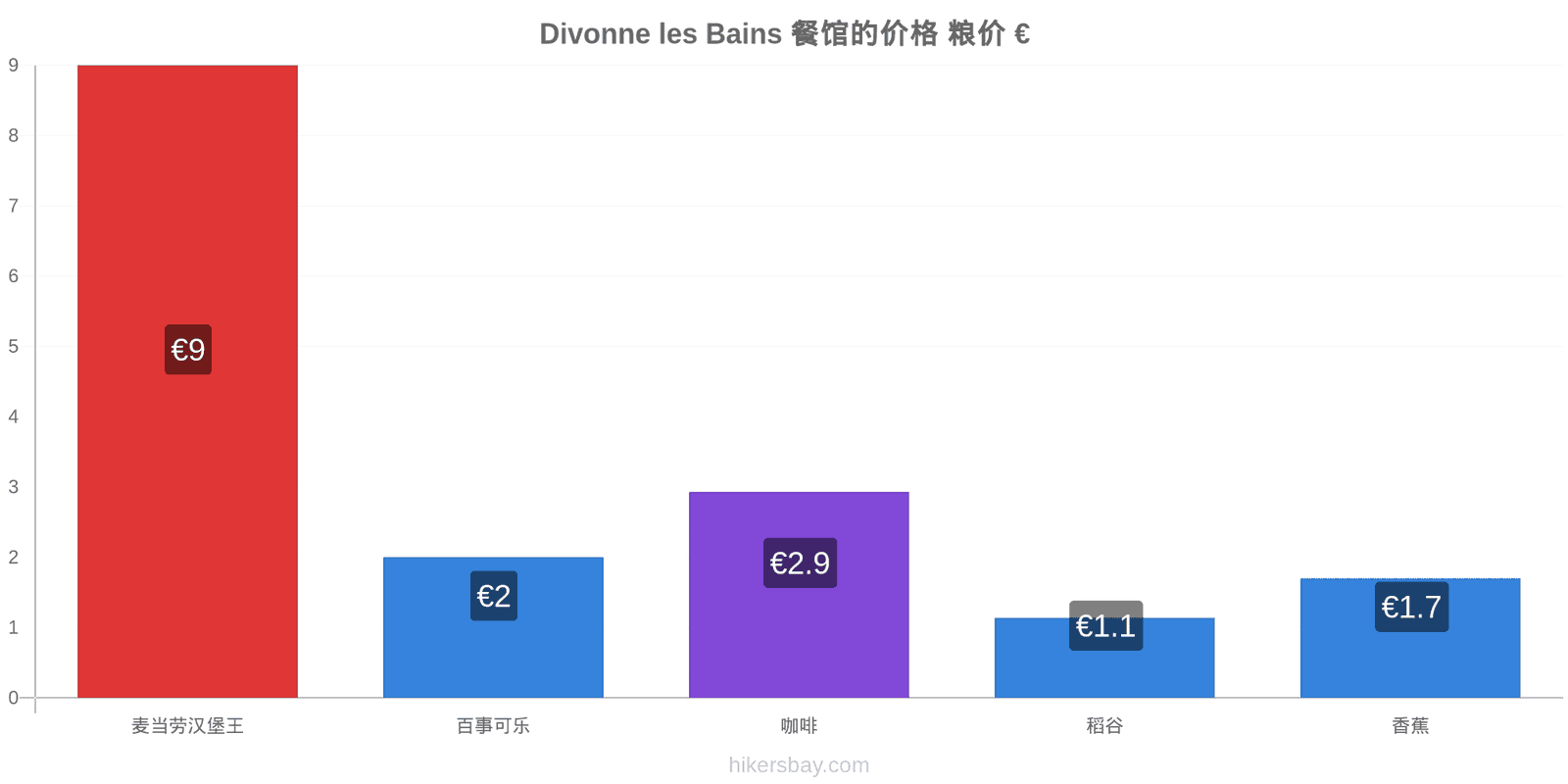 Divonne les Bains 价格变动 hikersbay.com