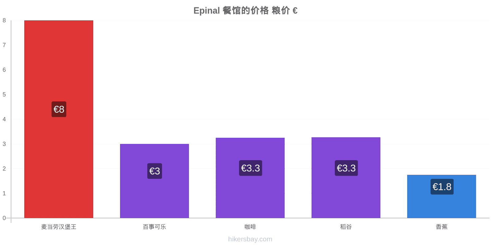 Epinal 价格变动 hikersbay.com