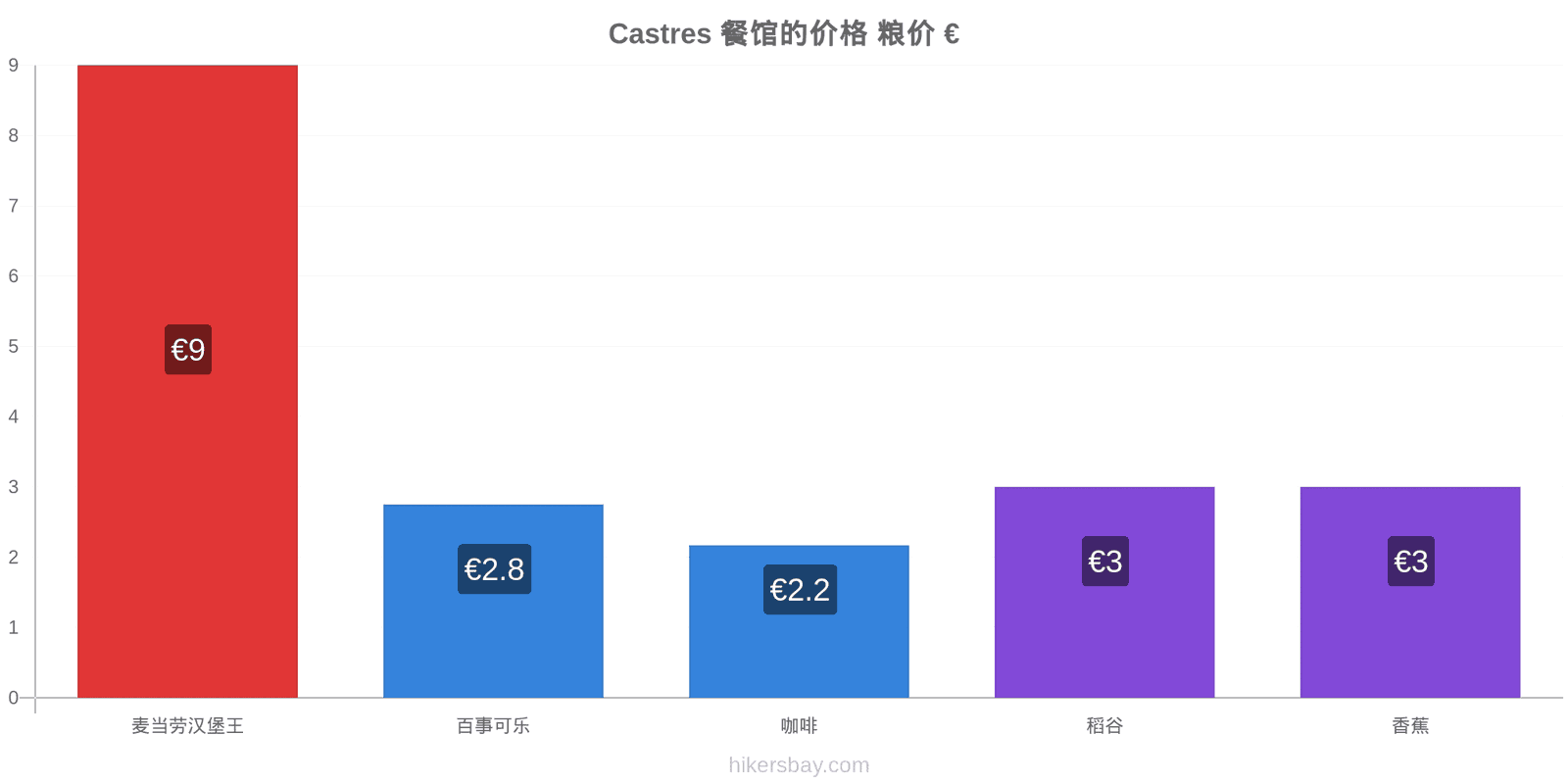 Castres 价格变动 hikersbay.com