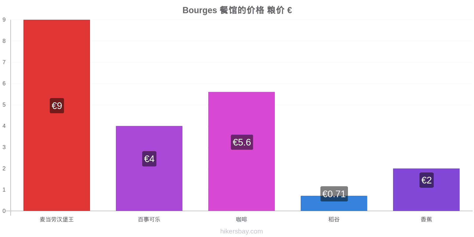 Bourges 价格变动 hikersbay.com