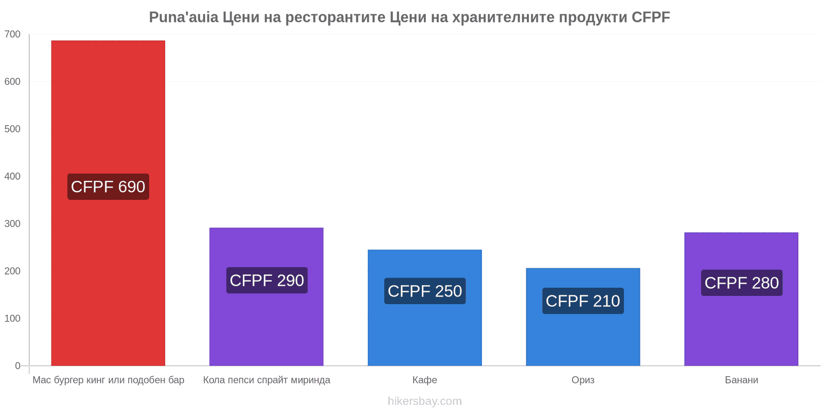 Puna'auia промени в цените hikersbay.com